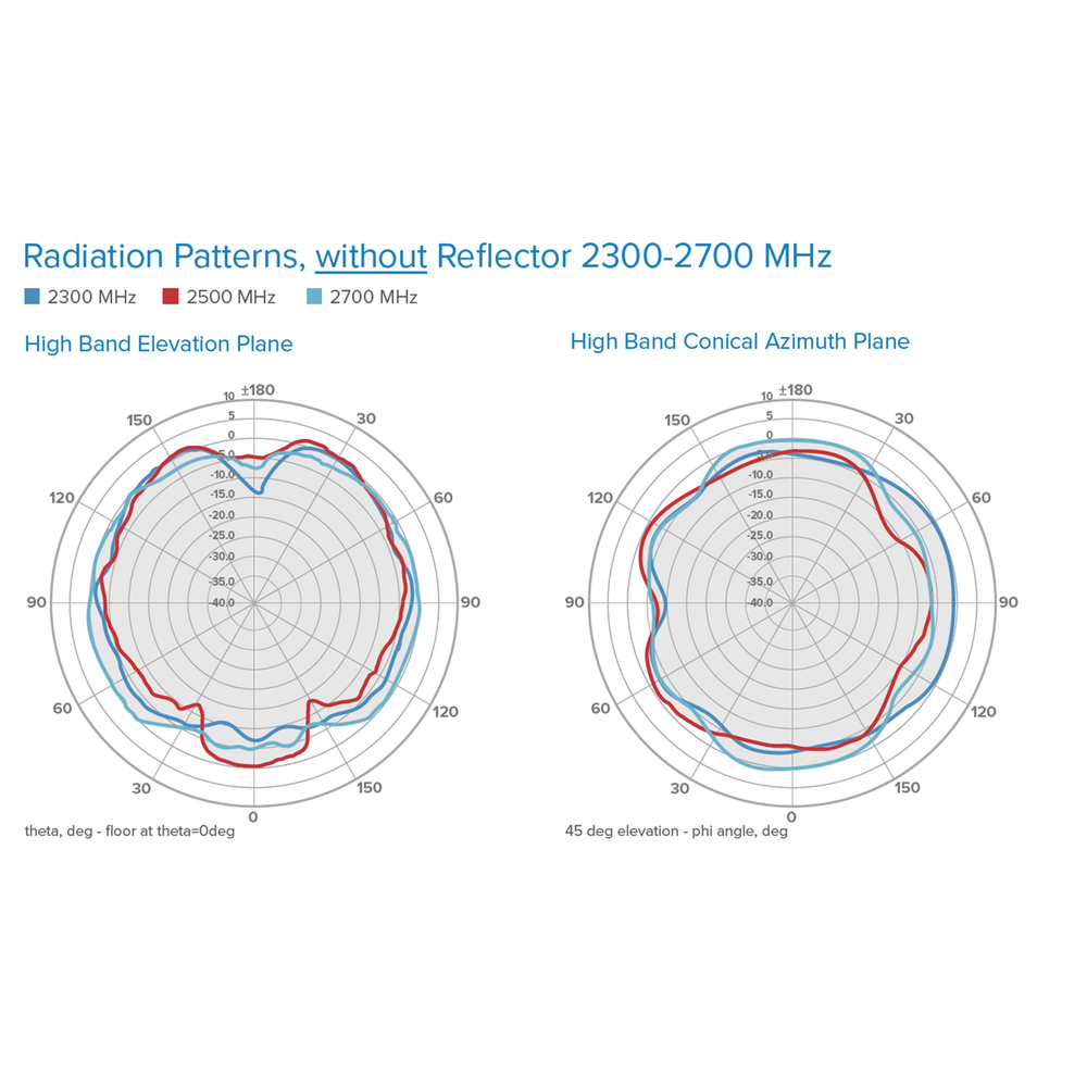 Ultra-Slim Low-Profile Omnidirectional Antenna | Covers 4G, 3G, and Wi-Fi Cellular Bands from 608 to 2700 MHz | 4 dBi/6 dBi Gain