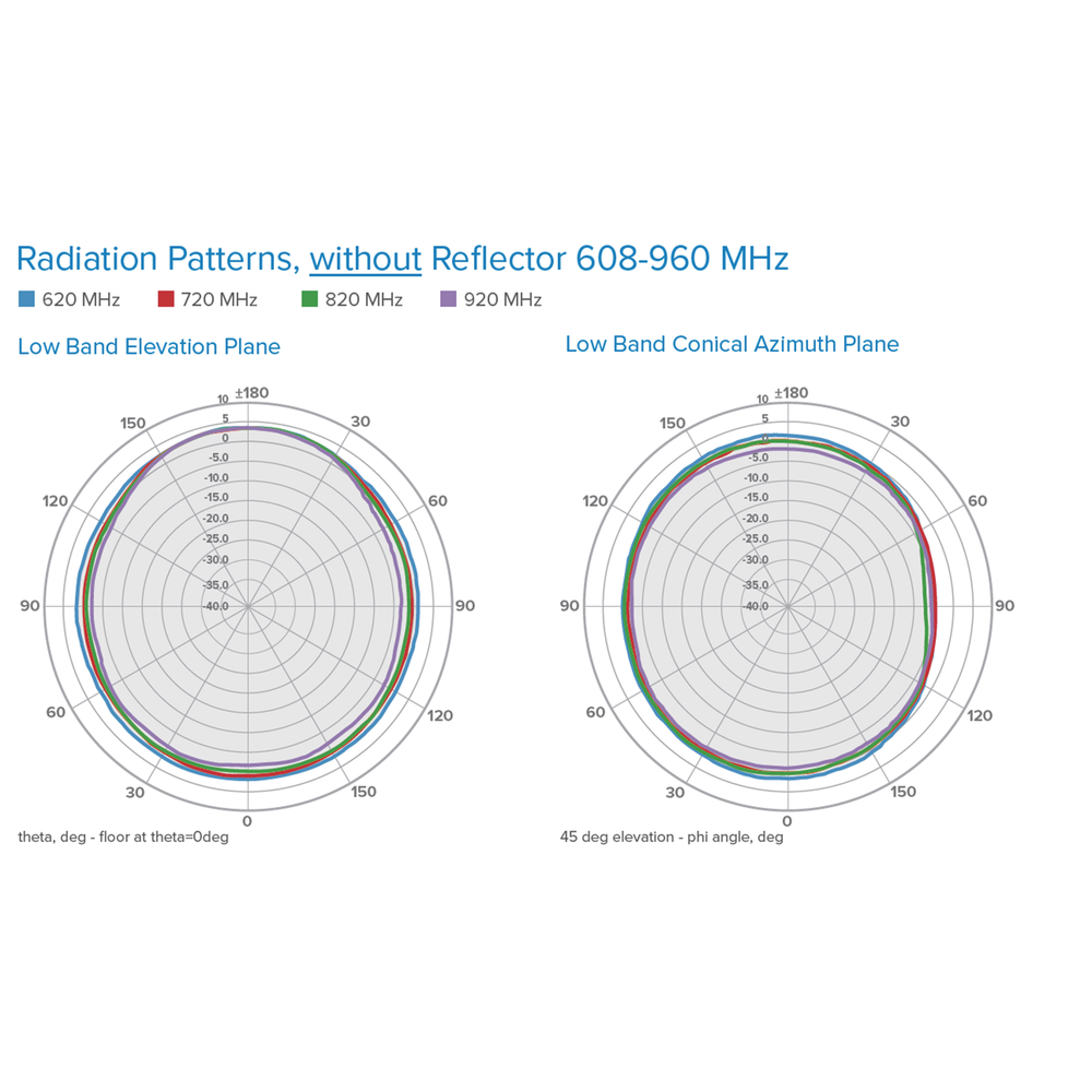 Ultra-Slim Low-Profile Omnidirectional Antenna | Covers 4G, 3G, and Wi-Fi Cellular Bands from 608 to 2700 MHz | 4 dBi/6 dBi Gain