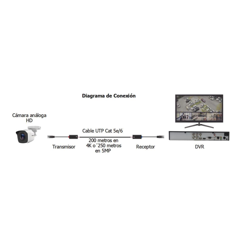 Kit de Transceptores (Baluns) Hasta 200m en 4K , TurboHD HD-TVI / HD-CVI / AHD / CVBS / COAXITRON / AUDIO POR COAXITRON / Menu OSD / Cable RF Blindado . Calidad PREMIUM