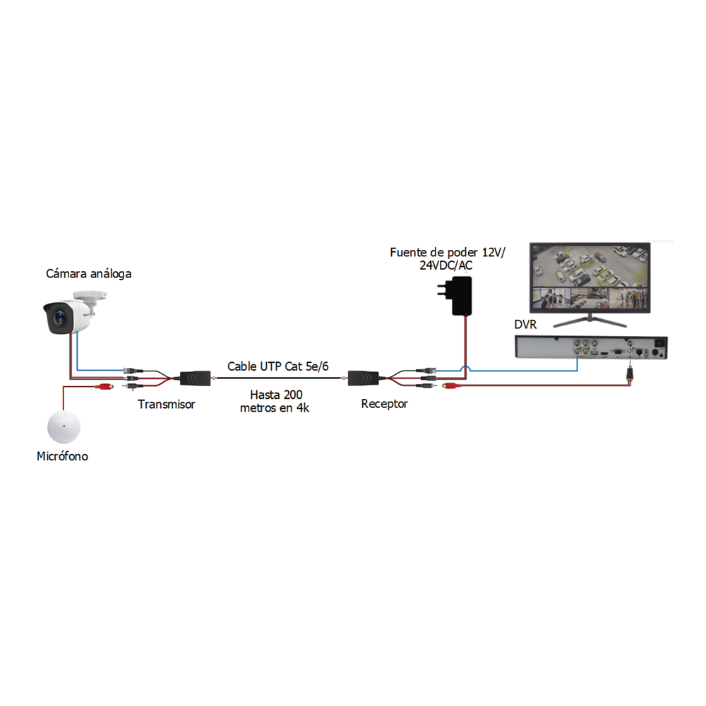 Active transceiver kit, sends 12V/24VDC/AC power, video and audio up to 150m in 4K for high definition video applications via Cat 5e/6 UTP.