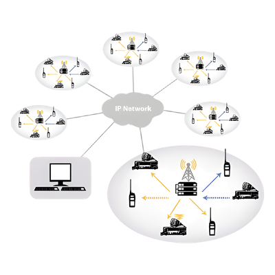 Firmware para Multisitio troncal para trunking tipo C. Requiere opción Troncal Digital.