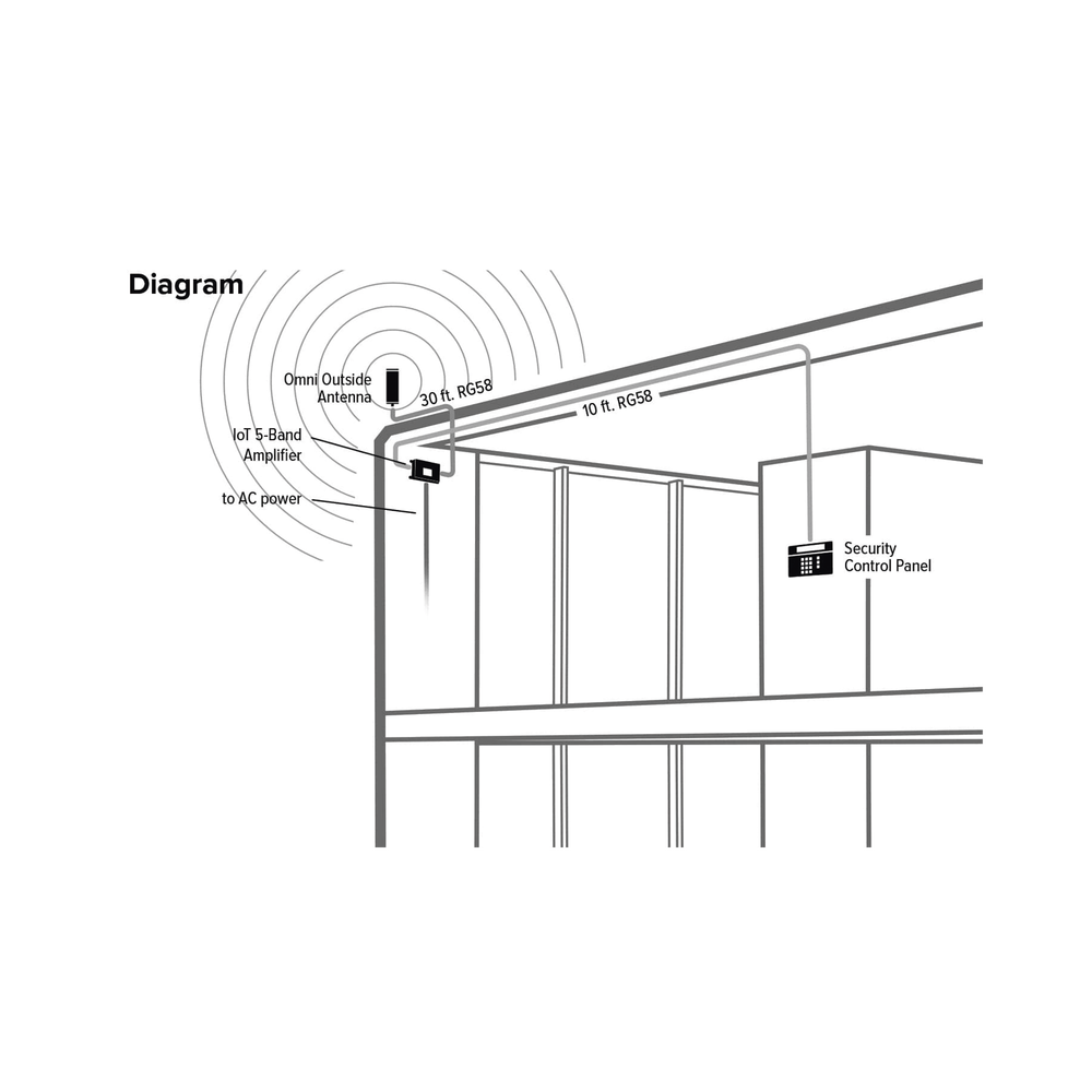 Kit Amplificador de señal celular 4G LTE y 3G de conexión directa. Especial para router, comunicador o módem celular IoT / M2M con conexión SMA hembra. Soporta un dispositivo y múltiples operadores.