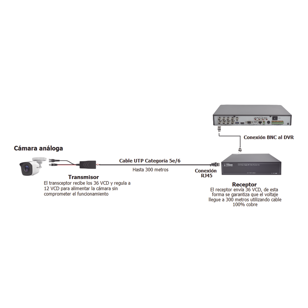 TURBO HD active transceiver kit. Converts 36/24 VDC to regulated 12 VDC via Cat5e/6 UTP cable. 200 m transmission range in 3K.